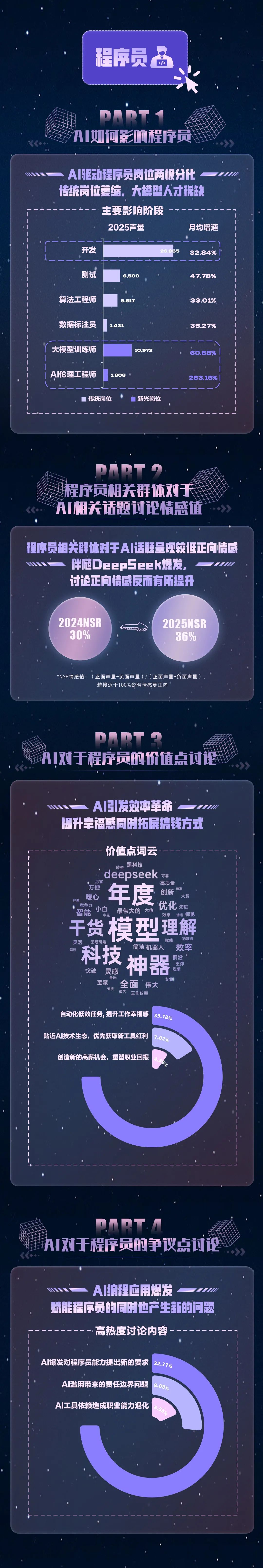 DeepSeek半年之后 I 哪些职业受AI影响最大?